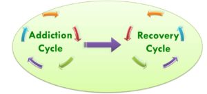 Addiction Cycle vs. Recovery Cycle